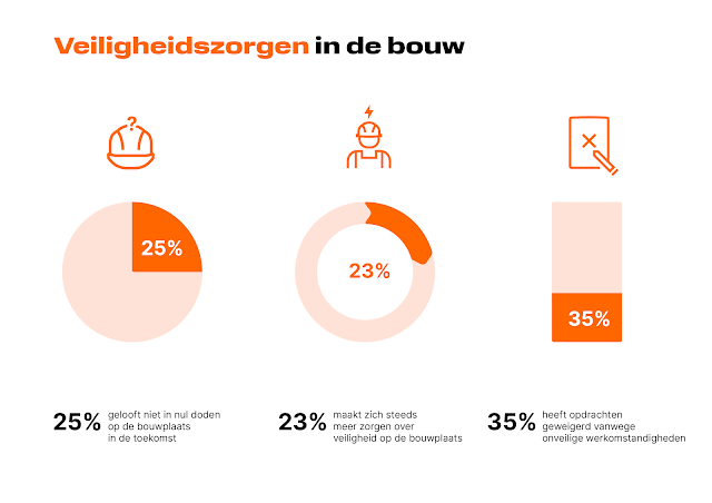Nul doden op de bouwplaats