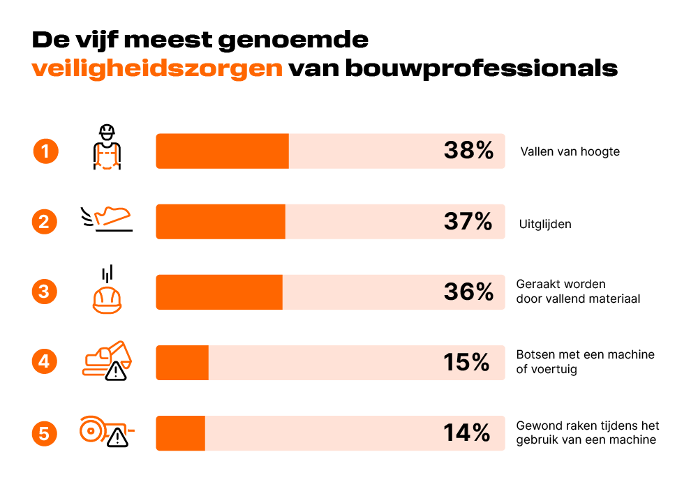 1 op de 5 bouwprofessionals vreest arbeidsongeschiktheid door ongeval