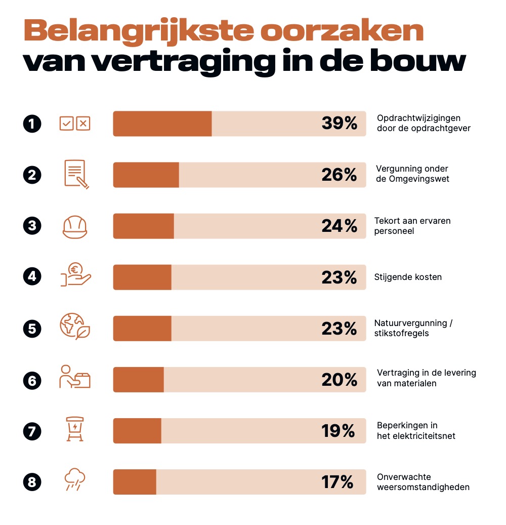 Oorzaken vertraging